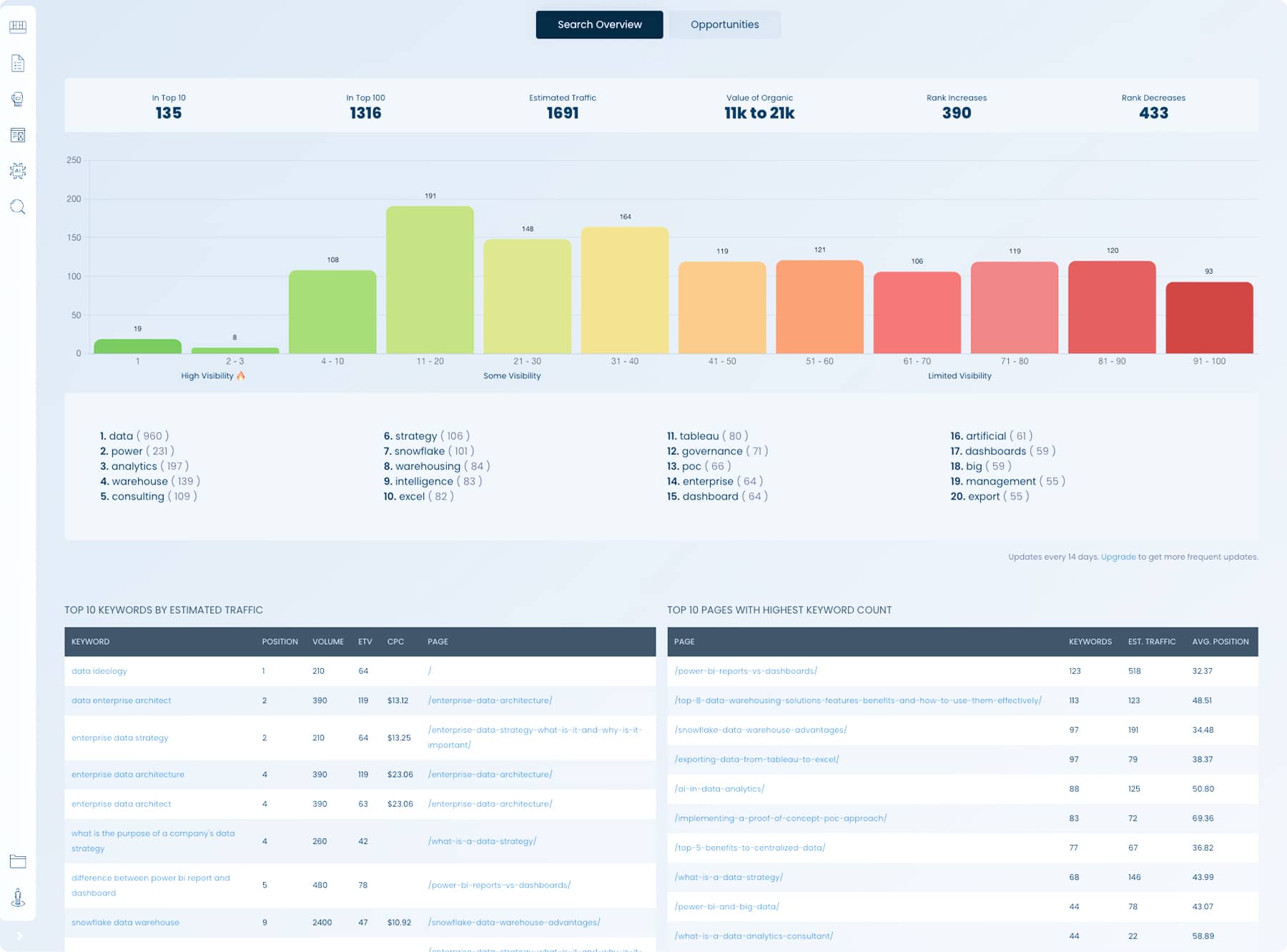 Professional AI SEO Audit Dashboard showing ChatGPT and Google AI visibility analytics for Toronto businesses