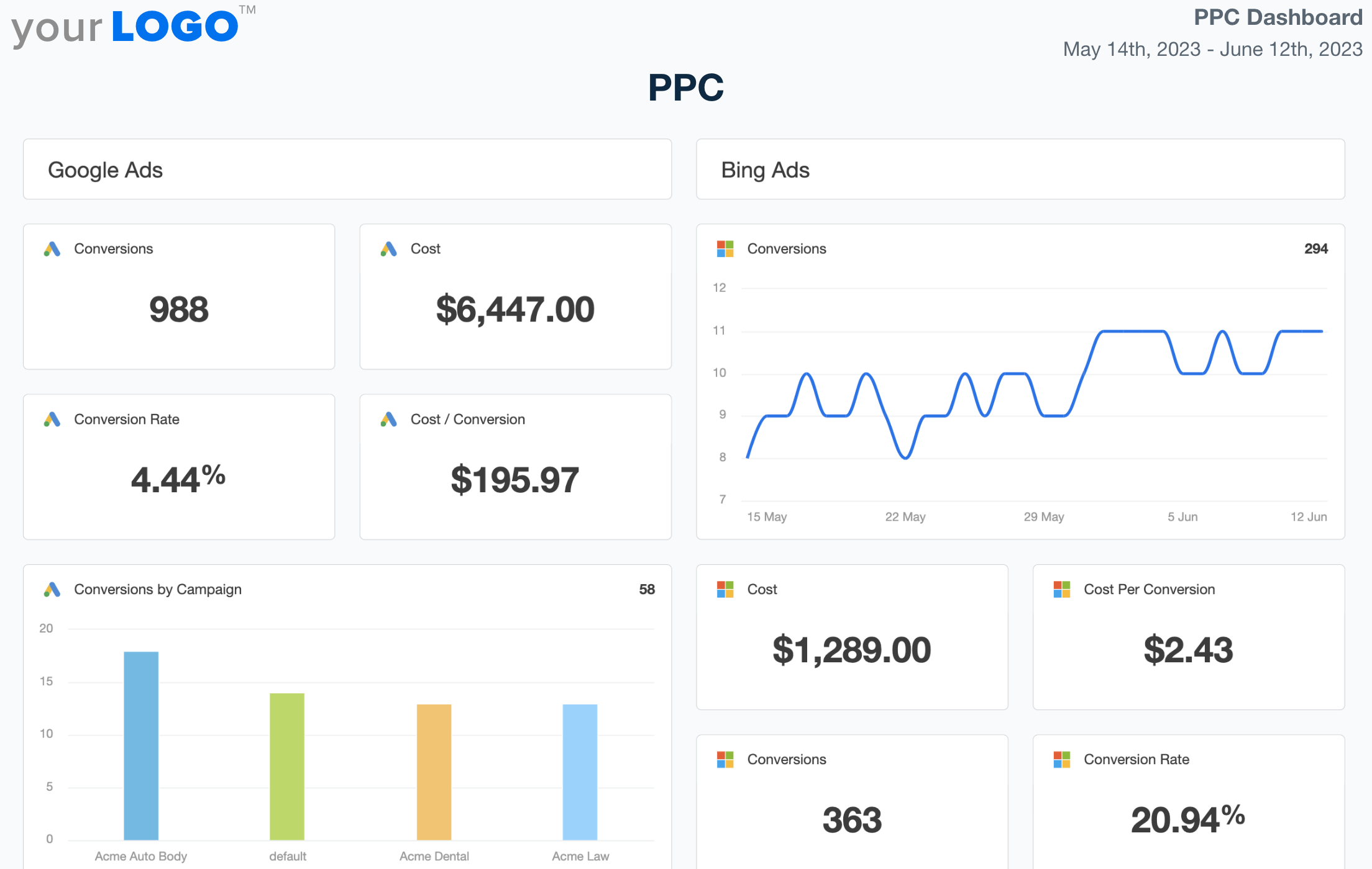 Professional Google Ads management dashboard for Toronto businesses showing PPC campaign performance and ROI metrics