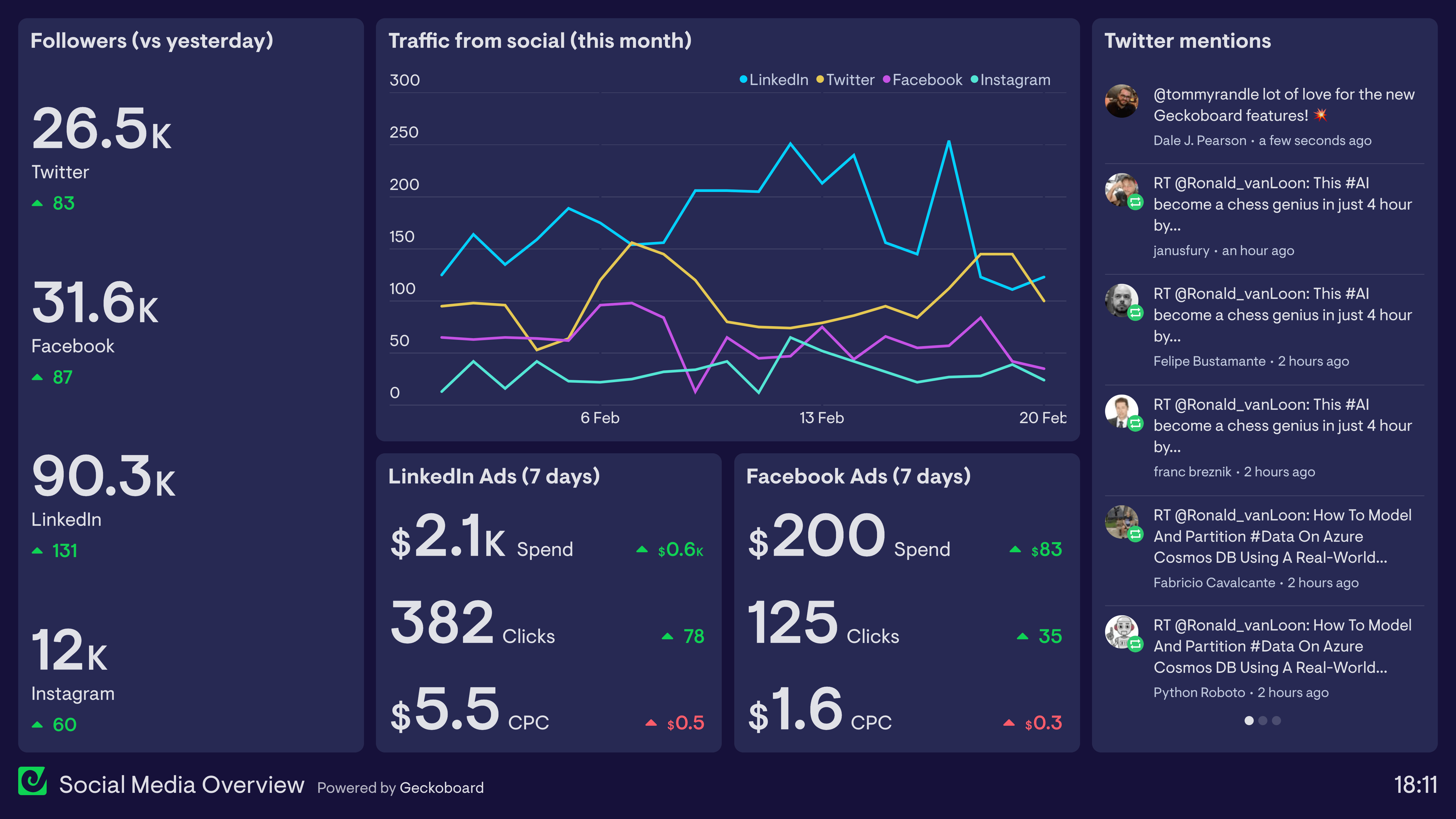 Professional social media advertising campaigns showing Facebook, Instagram, and LinkedIn ads performance