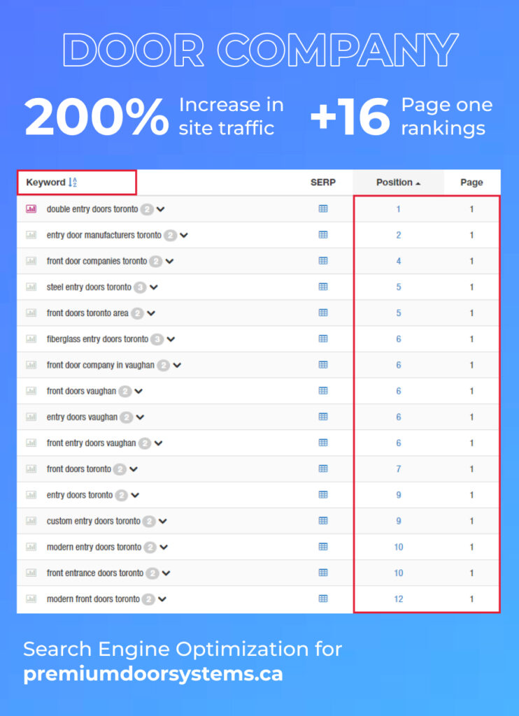 PPC Traffic increase