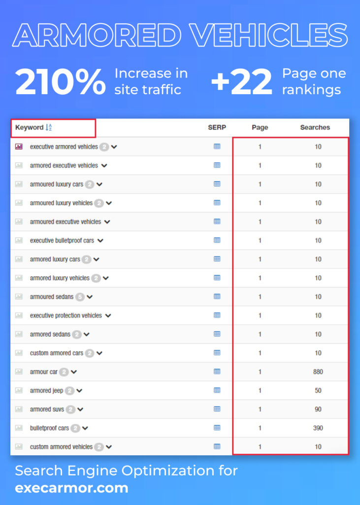 Organic Traffic Increase